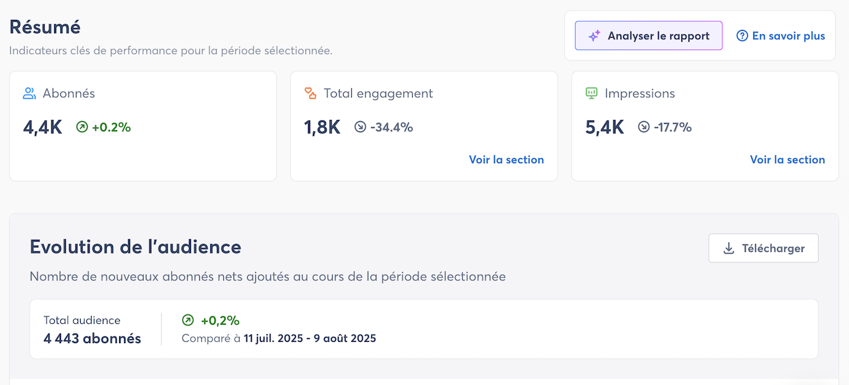 La plateforme d'Agorapulse vous permet même d’accélérer votre analyse du reporting avec l'intelligence artificielle